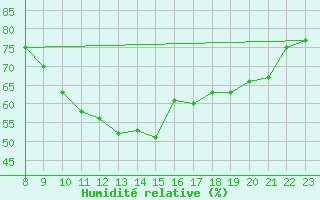 Courbe de l'humidit relative pour Perpignan Moulin  Vent (66)