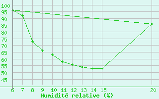 Courbe de l'humidit relative pour Gradacac