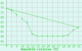 Courbe de l'humidit relative pour Vias (34)