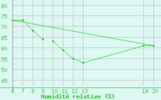 Courbe de l'humidit relative pour Livno