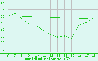 Courbe de l'humidit relative pour Edirne