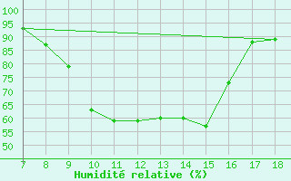 Courbe de l'humidit relative pour Ovar / Maceda