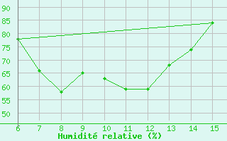 Courbe de l'humidit relative pour Rize