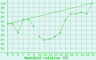 Courbe de l'humidit relative pour Amendola