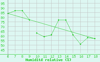 Courbe de l'humidit relative pour Murcia / Alcantarilla