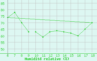 Courbe de l'humidit relative pour Cozzo Spadaro