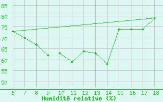 Courbe de l'humidit relative pour Ordu