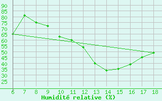 Courbe de l'humidit relative pour Dobbiaco