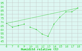 Courbe de l'humidit relative pour Igdir