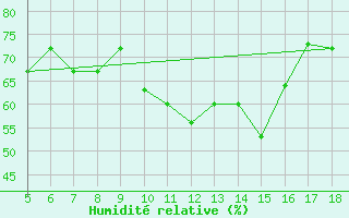 Courbe de l'humidit relative pour M. Calamita