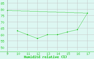 Courbe de l'humidit relative pour Novara / Cameri