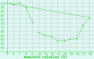 Courbe de l'humidit relative pour Novara / Cameri