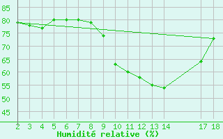 Courbe de l'humidit relative pour Gjilan (Kosovo)