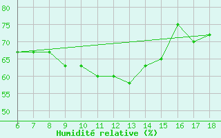 Courbe de l'humidit relative pour Termoli