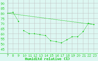 Courbe de l'humidit relative pour Colmar-Ouest (68)