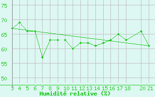 Courbe de l'humidit relative pour Alsancak
