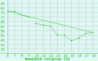 Courbe de l'humidit relative pour Torino / Bric Della Croce