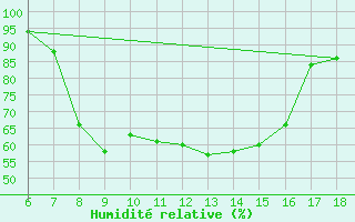 Courbe de l'humidit relative pour Trieste