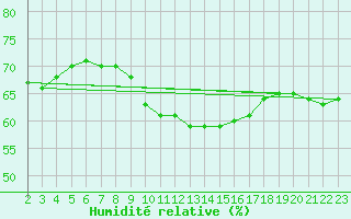 Courbe de l'humidit relative pour Bourg-Saint-Andol (07)