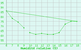 Courbe de l'humidit relative pour Igdir