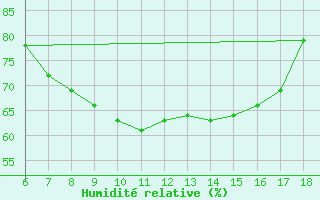 Courbe de l'humidit relative pour Silifke