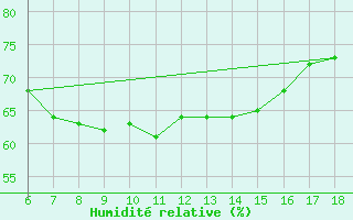 Courbe de l'humidit relative pour Kumkoy