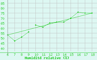 Courbe de l'humidit relative pour Kas