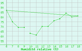 Courbe de l'humidit relative pour Cozzo Spadaro