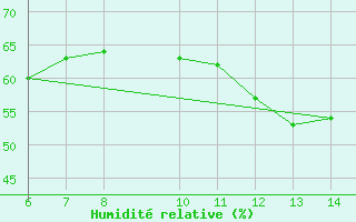 Courbe de l'humidit relative pour Yesilirmak