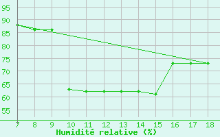 Courbe de l'humidit relative pour Sciacca