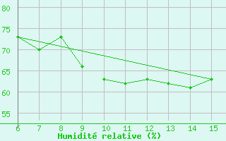 Courbe de l'humidit relative pour Yesilirmak