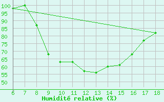 Courbe de l'humidit relative pour Tarvisio