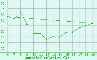 Courbe de l'humidit relative pour Casablanca