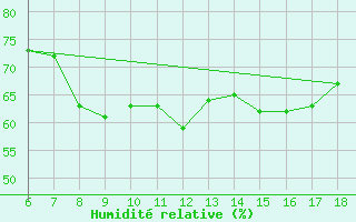 Courbe de l'humidit relative pour Cankiri