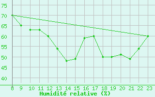 Courbe de l'humidit relative pour Valence d'Agen (82)