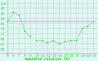 Courbe de l'humidit relative pour Ovar / Maceda