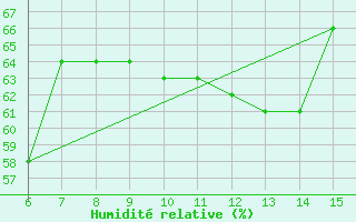 Courbe de l'humidit relative pour Inebolu