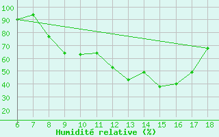 Courbe de l'humidit relative pour Piacenza