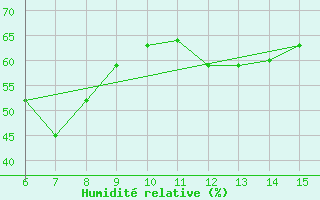 Courbe de l'humidit relative pour Yesilirmak