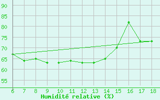 Courbe de l'humidit relative pour Kas