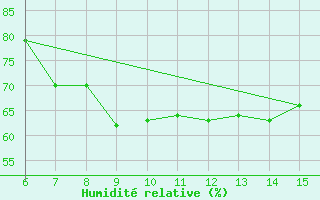 Courbe de l'humidit relative pour Livno