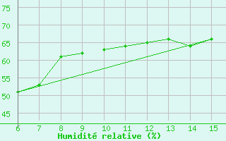 Courbe de l'humidit relative pour Yesilirmak