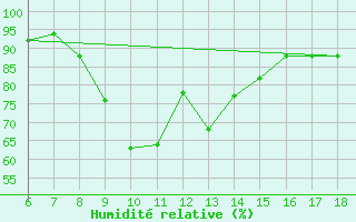 Courbe de l'humidit relative pour Dobbiaco