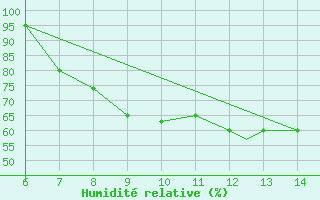 Courbe de l'humidit relative pour Aviano