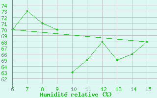 Courbe de l'humidit relative pour Inebolu