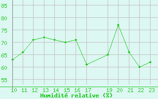 Courbe de l'humidit relative pour Envalira (And)