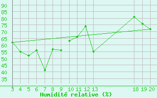 Courbe de l'humidit relative pour Dubrovnik / Gorica