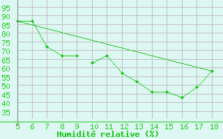 Courbe de l'humidit relative pour Novara / Cameri