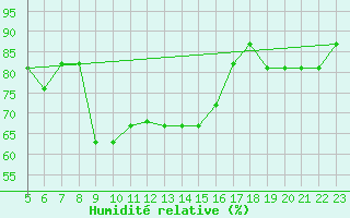 Courbe de l'humidit relative pour Reggio Calabria