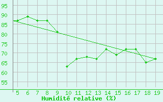Courbe de l'humidit relative pour Chios Airport